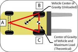 Forklift Stability Triangle: Fundamentals & Training Need | CertifyMe.net