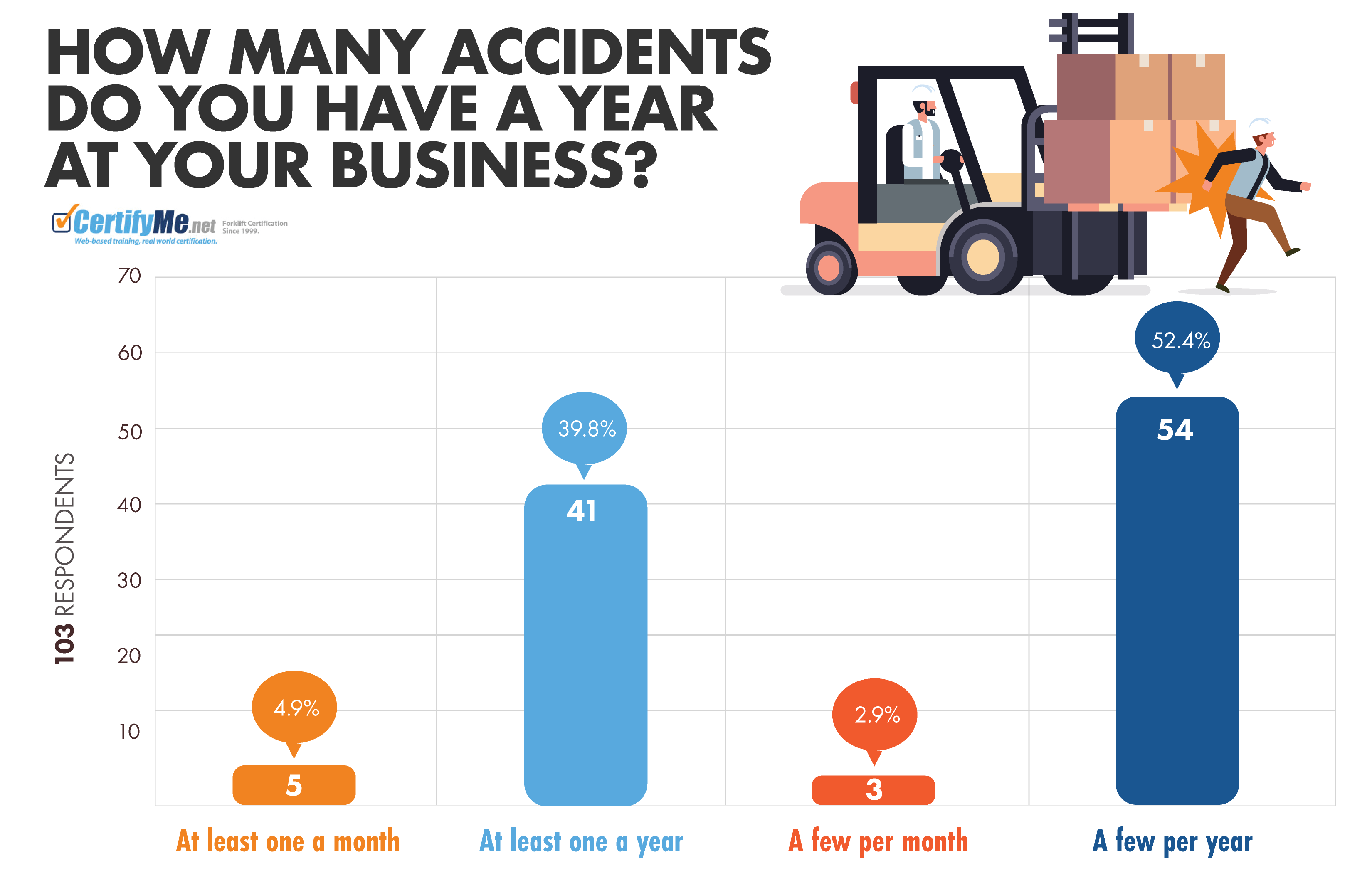 2019 Study Reveals In House Forklift Training Programs Aren T Effective