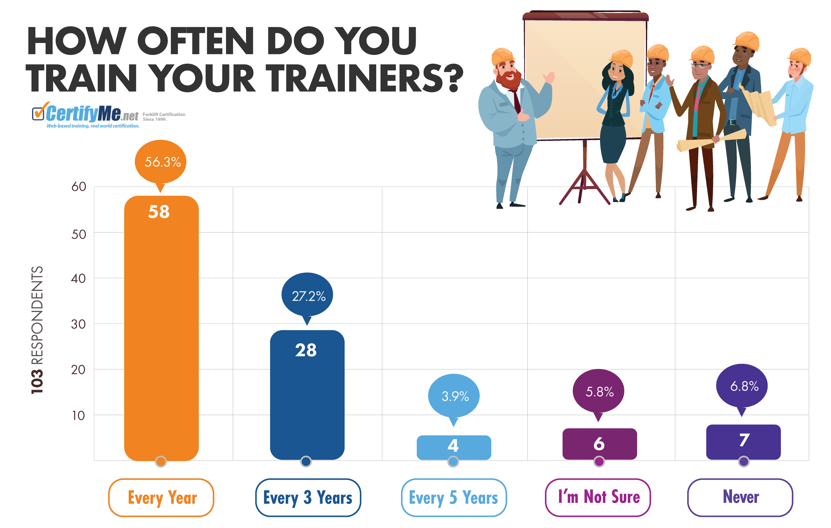 2019 Study Reveals In House Forklift Training Programs Aren T Effective